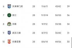 1xbet体育官方登录入口-中超联赛综述：球队实力提升明显，成绩逐渐上升