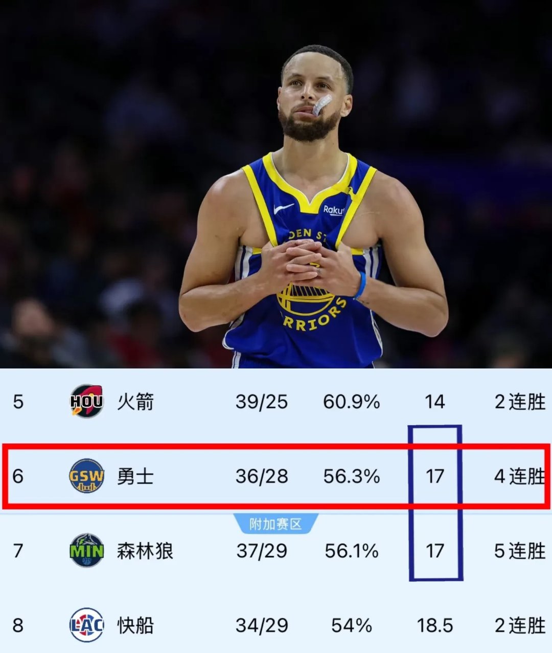 包含勇士再胜森林狼，阵容深度成为取胜关键的词条