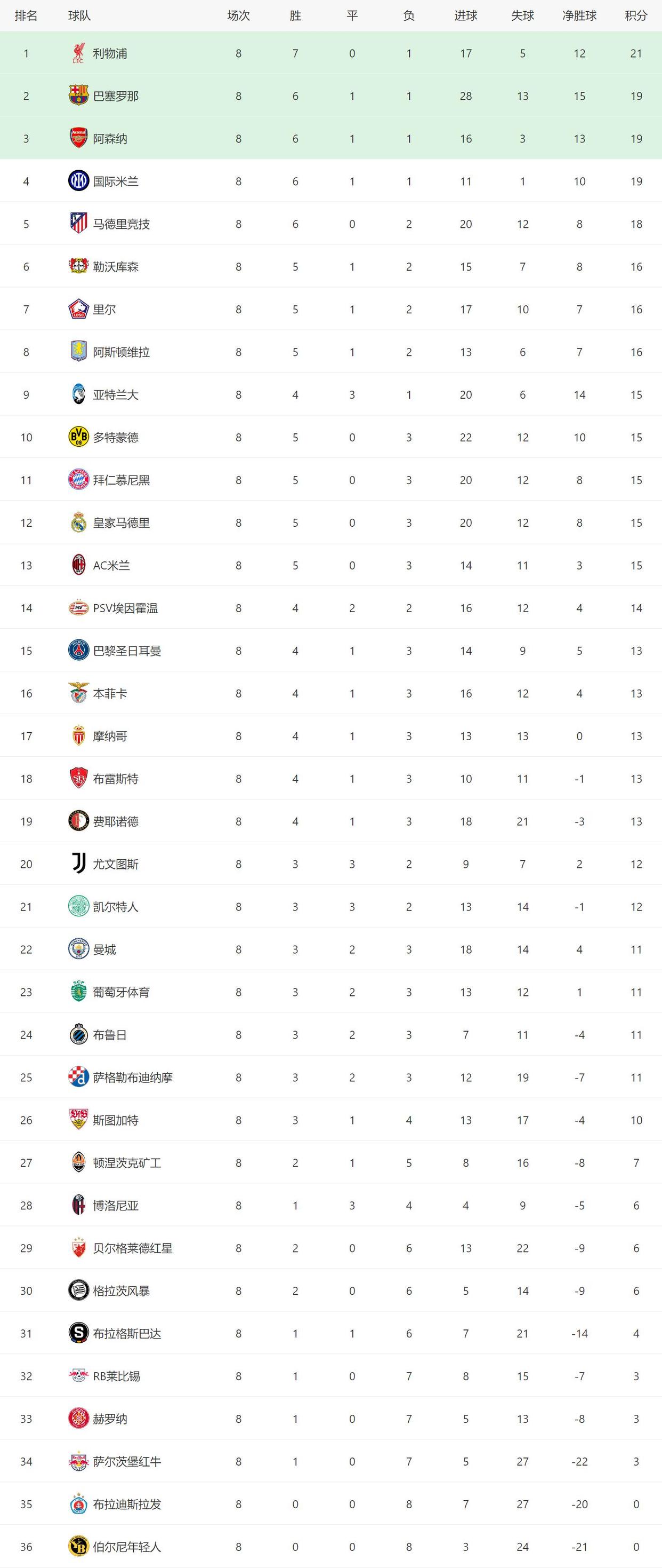 1xbet体育新闻-利物浦主场胜拜仁，锁定欧冠八强名额