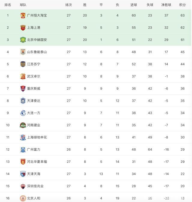 关于河南建业客场不敌，积分榜垫底成为保级最危险一队的信息