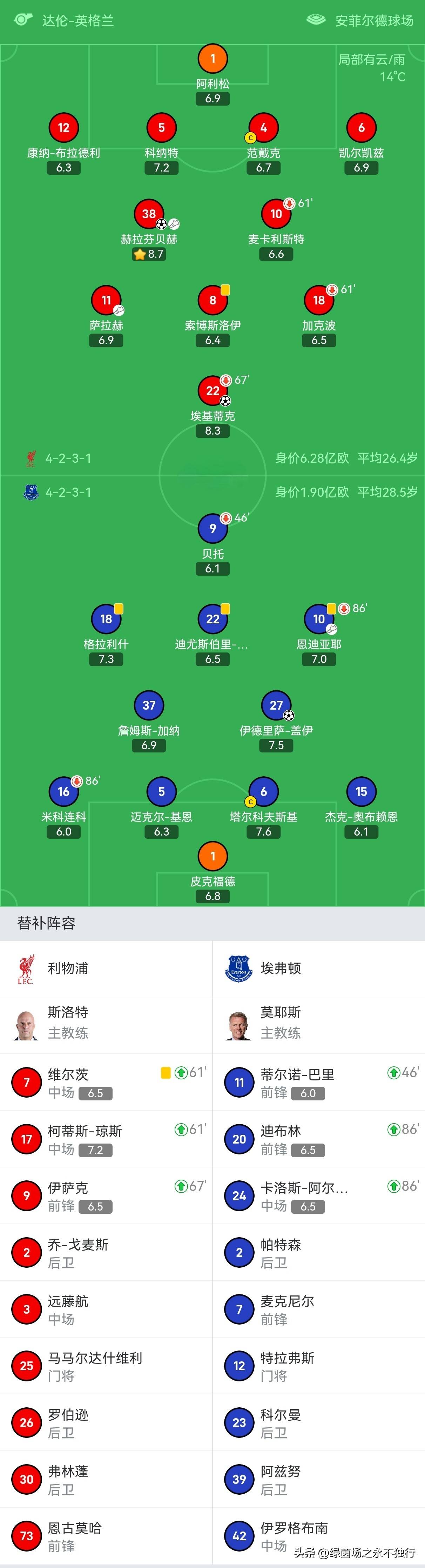 利物浦大比分击败对手，强势进入积分榜前列