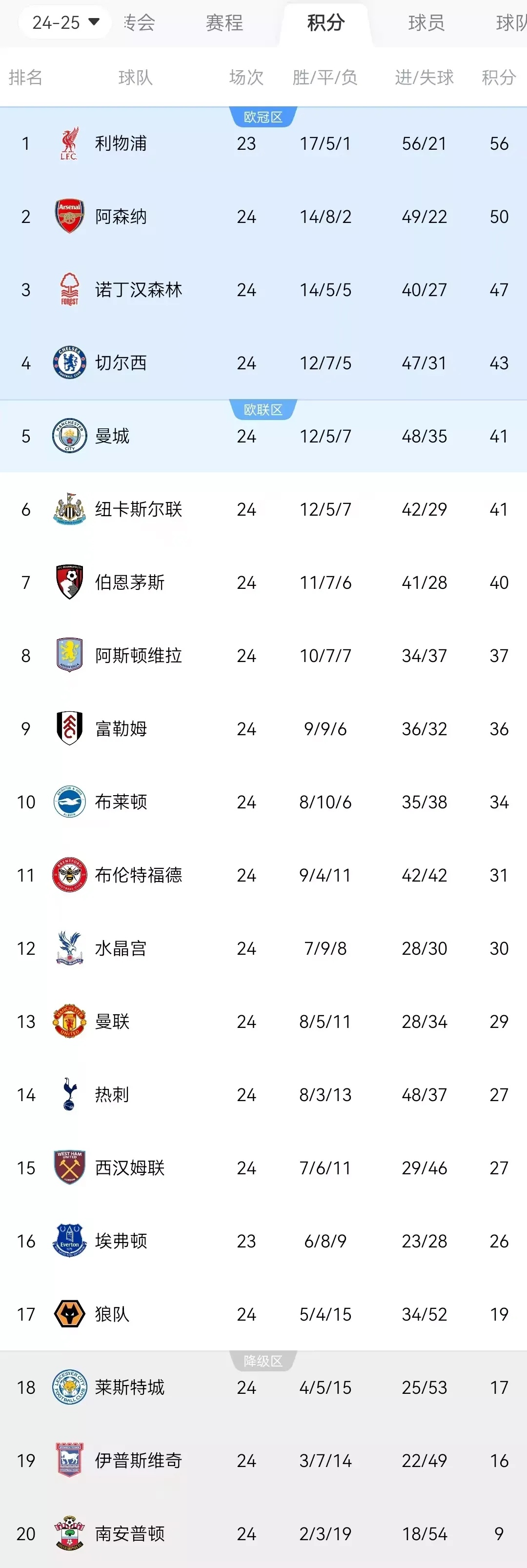 利物浦大比分击败对手，强势进入积分榜前列